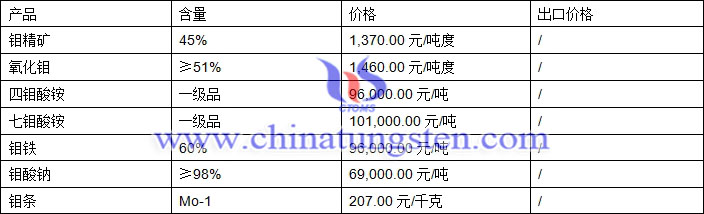 鉬精礦、氧化鉬、鉬酸鈉最新價格圖片