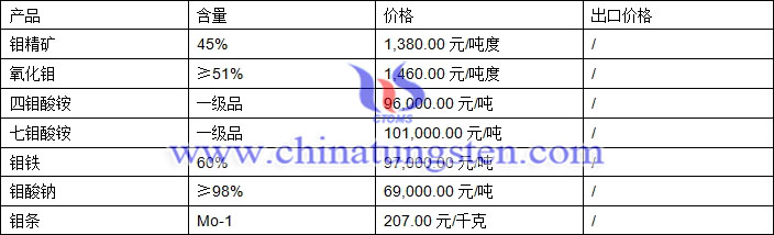 鉬精礦、鉬鐵、氧化鉬最新價(jià)格圖片