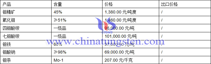 鉬精礦、四鉬酸銨、鉬鐵最新價(jià)格圖片