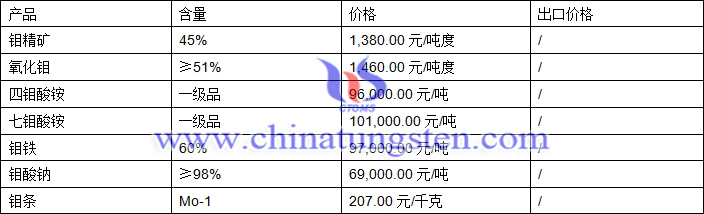 鉬精礦、四鉬酸銨、氧化鉬最新價(jià)格圖片