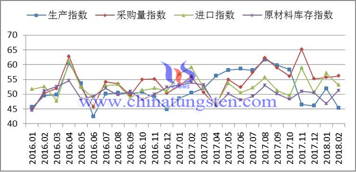 2016年以來生產(chǎn)指數(shù)、采購量指數(shù)、進(jìn)口指數(shù)和原材料庫存指數(shù)變化走勢圖