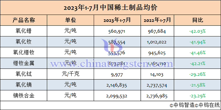 2023年1-7月中國稀土制品均價(jià)