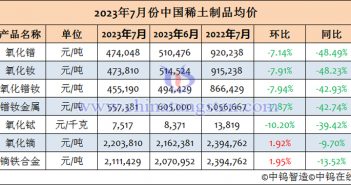 2023年7月中國稀土制品均價 2023年7月份中國稀土制品均價
