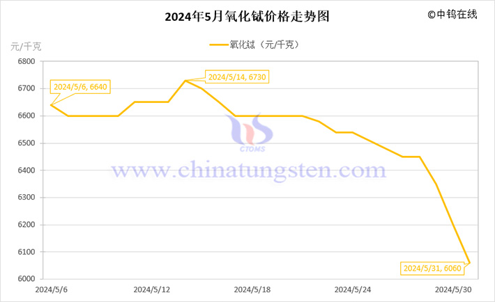 2024年5月氧化鋱價(jià)格走勢圖