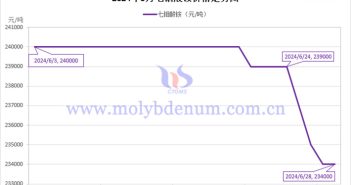 2024年6月七鉬酸銨價(jià)格走勢與均價(jià) 2024年6月七鉬酸銨價(jià)格走勢圖