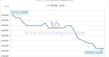 2024年6月氧化鏑價(jià)格走勢圖