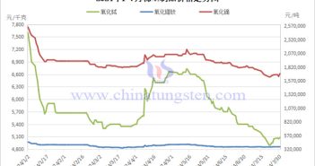 2024年1-7月稀土制品價(jià)格走勢圖