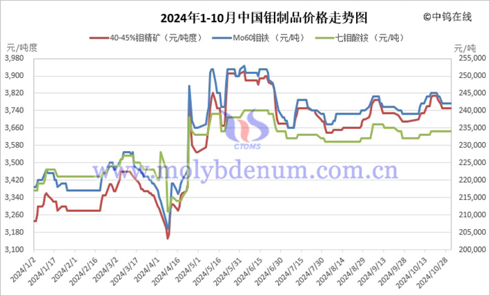 2024年1-10月中國鉬制品價(jià)格走勢