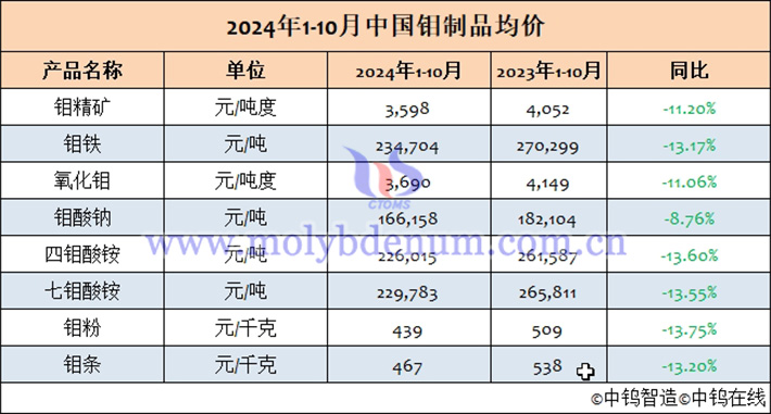 2024年1-10月中國鉬制品均價(jià)表