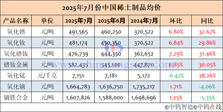 2025年7月中國(guó)稀土制品均價(jià)表
