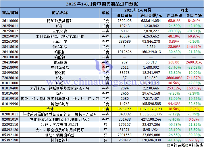 2025年1-6月份中國(guó)鎢制品進(jìn)口量