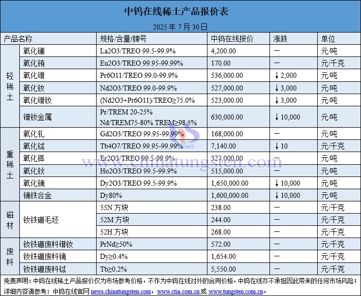 2025年7月30日稀土價格圖片
