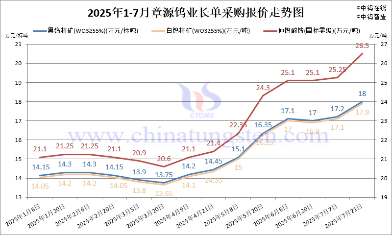 2025年7月份章源鎢業長單報價走勢圖