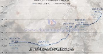直播新聞:飆漲30%,鎢礦價格突破19萬! 鎢礦價格走勢圖