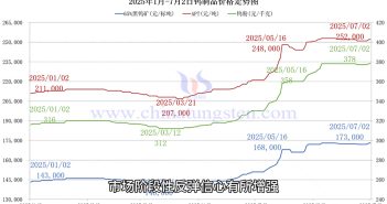 鎢制品價(jià)格走勢圖