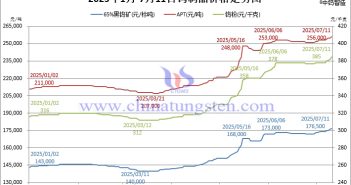 音頻:本周鎢價迭創新高 2025年1月-7月11日鎢制品價格走勢圖
