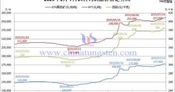 國內外鎢價節節攀高 2025年1月-7月14日鎢制品價格走勢圖