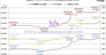 2025年1月-7月17日鎢制品價(jià)格走勢(shì)圖