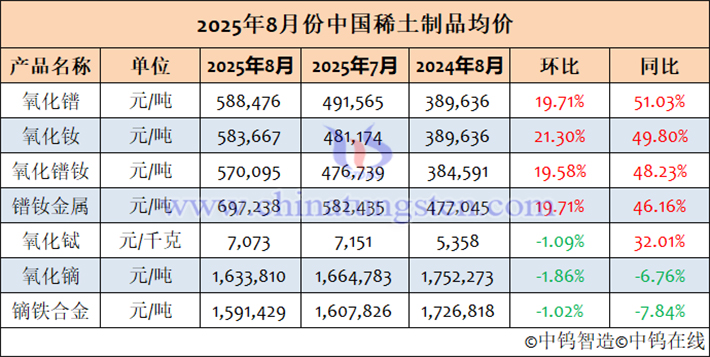 2025年8月中國稀土制品均價(jià)表
