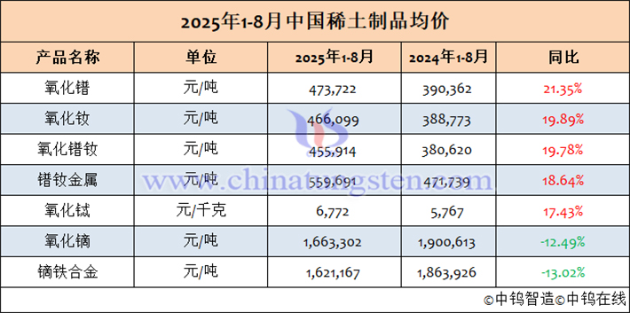 2025年1-8月中國稀土制品均價(jià)表