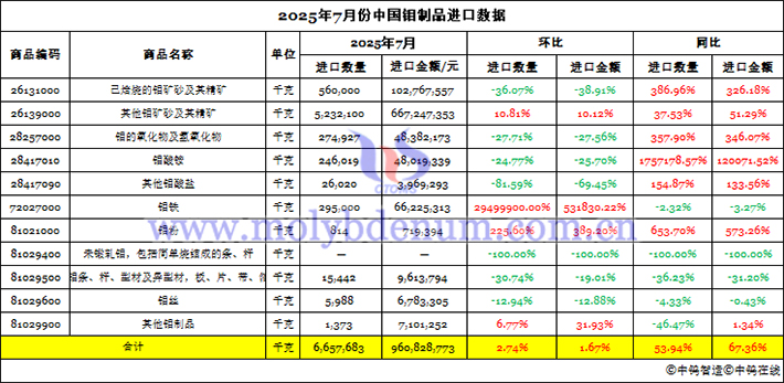 2025年7月份中國鉬制品進口數(shù)據(jù)圖片