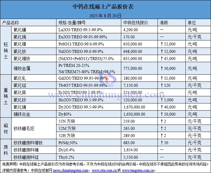 2025年8月20日稀土價(jià)格圖片