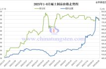 2025年1-8月稀土制品價(jià)格走勢(shì)圖
