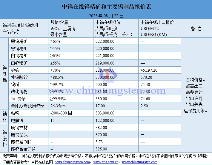 2025年8月22日鎢制品價(jià)格圖片