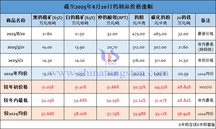 截至2025年8月20日鎢制品價(jià)格漲幅
