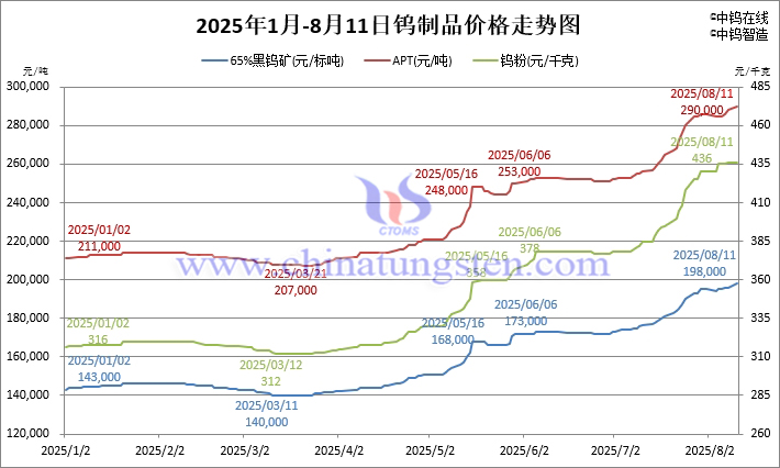 2025年1月-8月11日鎢制品價(jià)格走勢圖