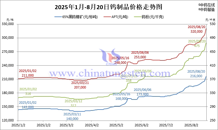 2025年1月-8月20日鎢制品價(jià)格走勢