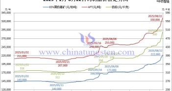 音頻:鎢粉價格站上50萬! 2025年1月-8月22日鎢制品價格走勢