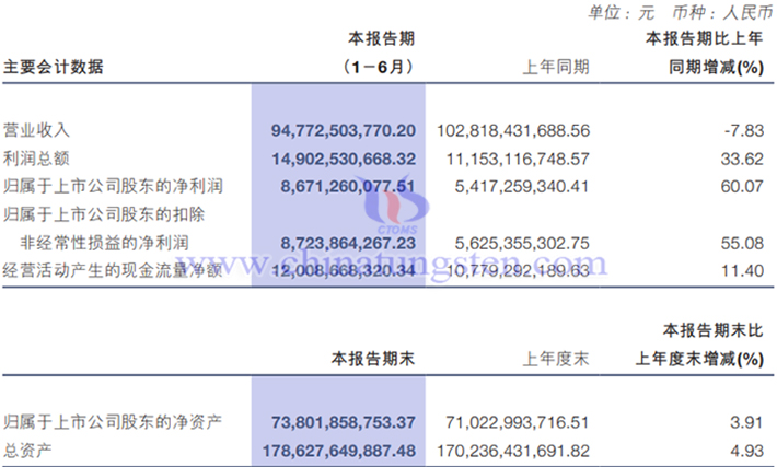 洛陽鉬業2025年上半年業績圖片