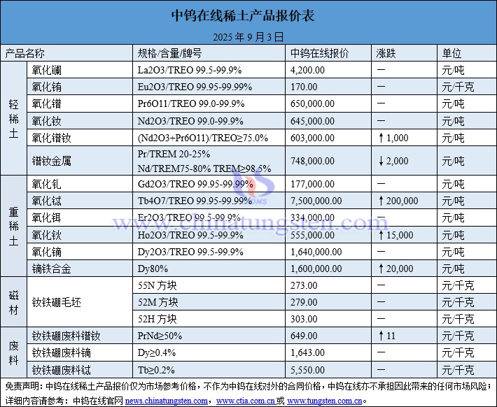 2025年9月3日稀土價格圖片
