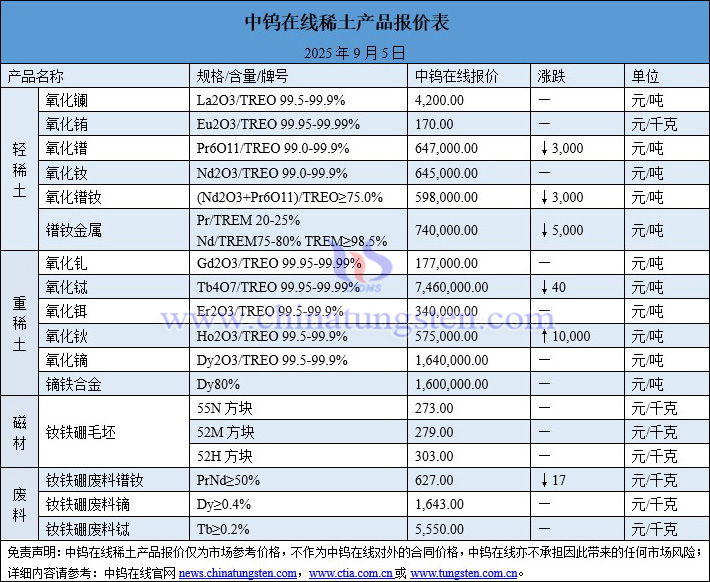 2025年9月5日稀土價(jià)格圖片