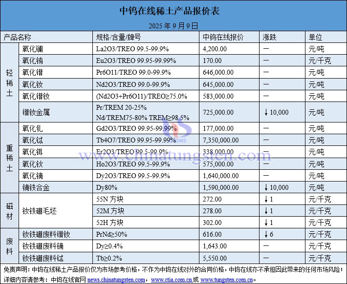 2025年9月9日稀土價(jià)格圖片