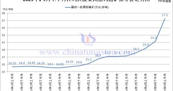 江鎢控股集團黑鎢精礦指導價-2025年9月上半月