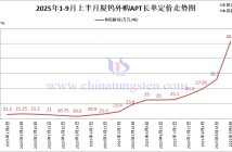 廈鎢外購APT長單定價-2025年9月上半月