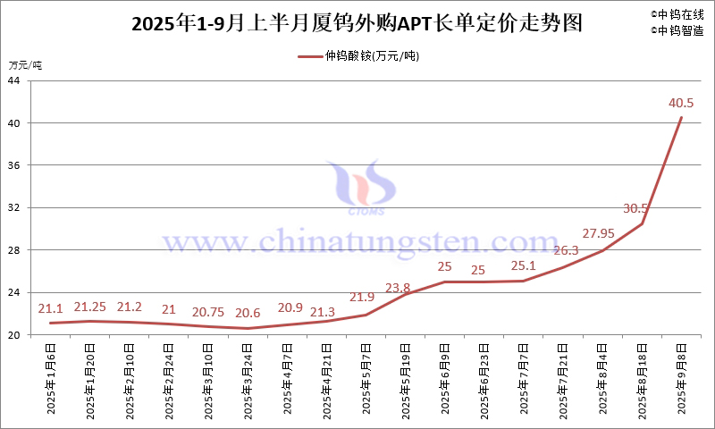 廈鎢外購APT長單定價-2025年9月上半月
