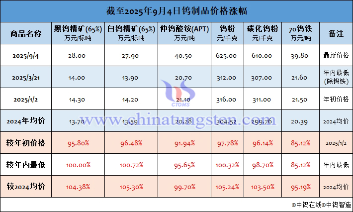 截至2025年9月4日鎢制品價(jià)格漲幅