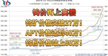 2025年1月-9月2日鎢制品價(jià)格走勢