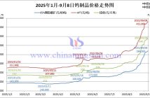 2025年1月-9月8日鎢制品價格走勢