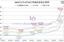 2025年1月-9月10日鎢制品價格走勢